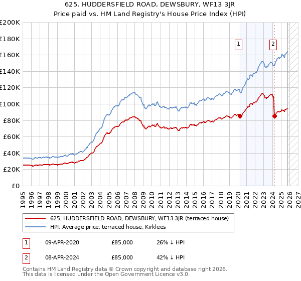 625, HUDDERSFIELD ROAD, DEWSBURY, WF13 3JR: Price paid vs HM Land Registry's House Price Index
