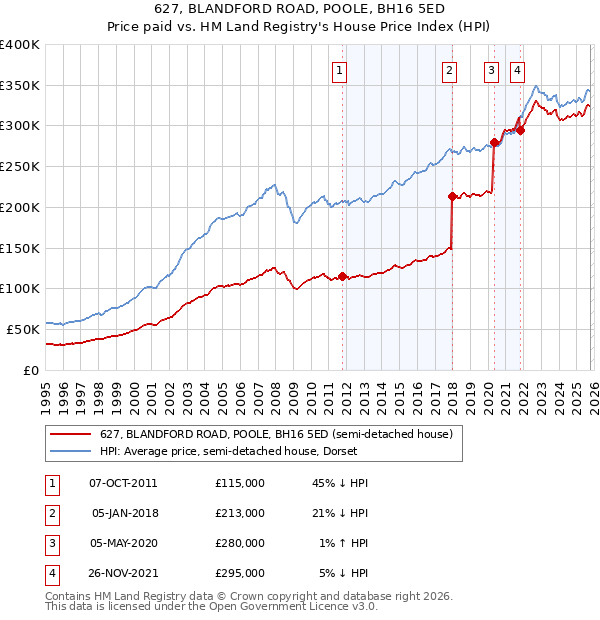 627, BLANDFORD ROAD, POOLE, BH16 5ED: Price paid vs HM Land Registry's House Price Index