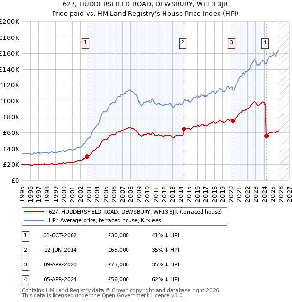 627, HUDDERSFIELD ROAD, DEWSBURY, WF13 3JR: Price paid vs HM Land Registry's House Price Index