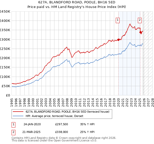 627A, BLANDFORD ROAD, POOLE, BH16 5ED: Price paid vs HM Land Registry's House Price Index