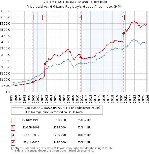 628, FOXHALL ROAD, IPSWICH, IP3 8NB: Price paid vs HM Land Registry's House Price Index