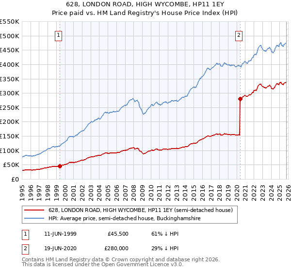 628, LONDON ROAD, HIGH WYCOMBE, HP11 1EY: Price paid vs HM Land Registry's House Price Index