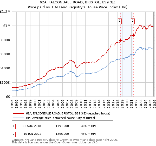 62A, FALCONDALE ROAD, BRISTOL, BS9 3JZ: Price paid vs HM Land Registry's House Price Index