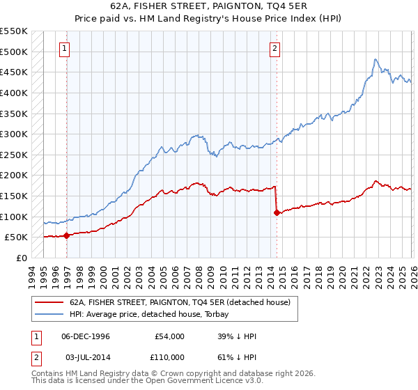 62A, FISHER STREET, PAIGNTON, TQ4 5ER: Price paid vs HM Land Registry's House Price Index