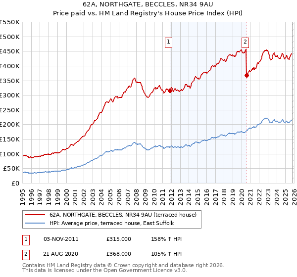 62A, NORTHGATE, BECCLES, NR34 9AU: Price paid vs HM Land Registry's House Price Index