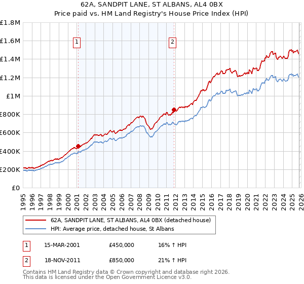 62A, SANDPIT LANE, ST ALBANS, AL4 0BX: Price paid vs HM Land Registry's House Price Index