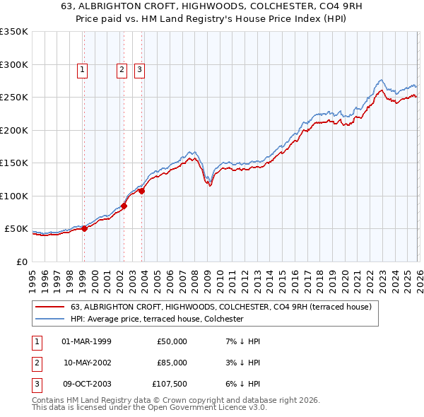 63, ALBRIGHTON CROFT, HIGHWOODS, COLCHESTER, CO4 9RH: Price paid vs HM Land Registry's House Price Index