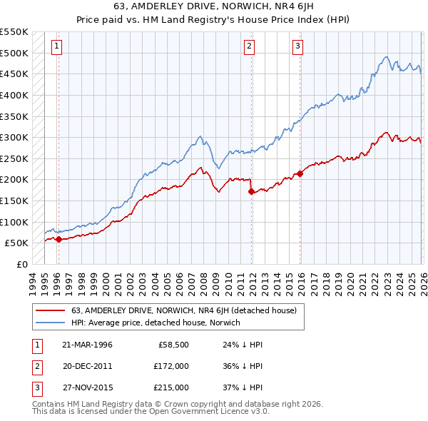 63, AMDERLEY DRIVE, NORWICH, NR4 6JH: Price paid vs HM Land Registry's House Price Index