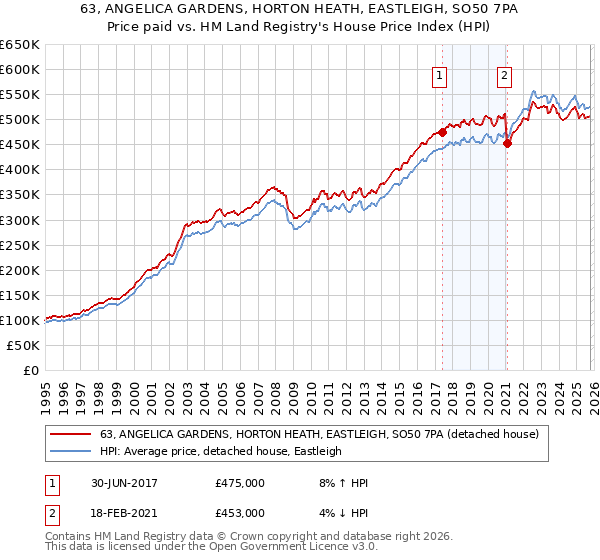 63, ANGELICA GARDENS, HORTON HEATH, EASTLEIGH, SO50 7PA: Price paid vs HM Land Registry's House Price Index