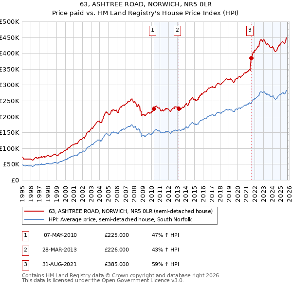 63, ASHTREE ROAD, NORWICH, NR5 0LR: Price paid vs HM Land Registry's House Price Index