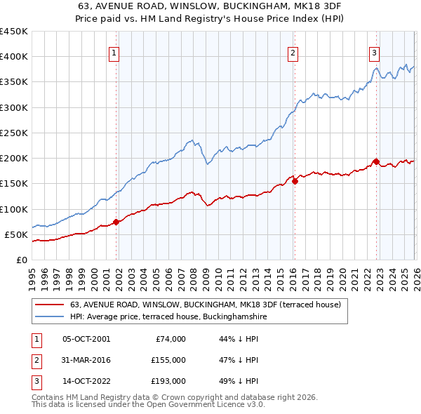 63, AVENUE ROAD, WINSLOW, BUCKINGHAM, MK18 3DF: Price paid vs HM Land Registry's House Price Index