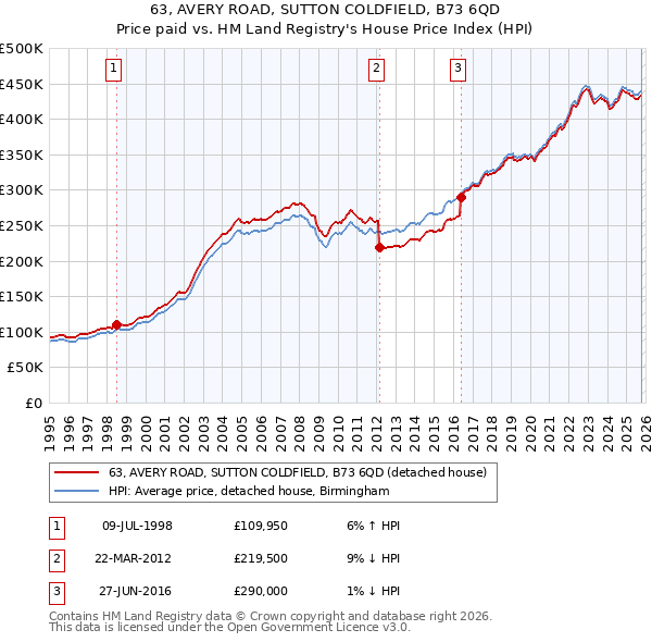 63, AVERY ROAD, SUTTON COLDFIELD, B73 6QD: Price paid vs HM Land Registry's House Price Index