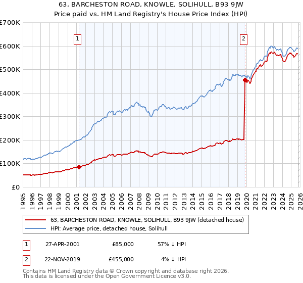 63, BARCHESTON ROAD, KNOWLE, SOLIHULL, B93 9JW: Price paid vs HM Land Registry's House Price Index