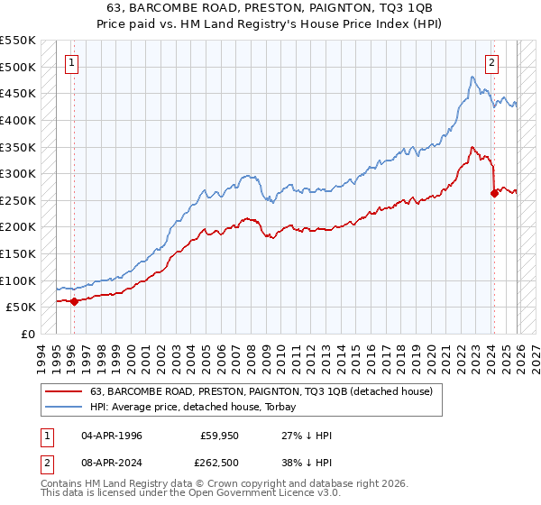 63, BARCOMBE ROAD, PRESTON, PAIGNTON, TQ3 1QB: Price paid vs HM Land Registry's House Price Index
