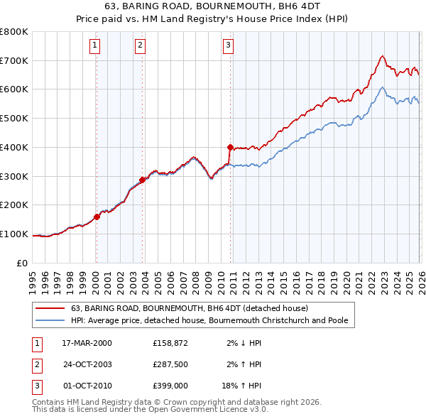 63, BARING ROAD, BOURNEMOUTH, BH6 4DT: Price paid vs HM Land Registry's House Price Index