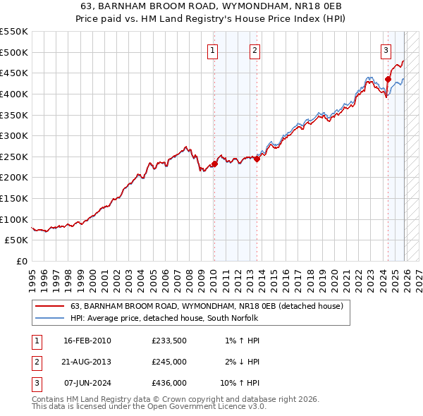 63, BARNHAM BROOM ROAD, WYMONDHAM, NR18 0EB: Price paid vs HM Land Registry's House Price Index