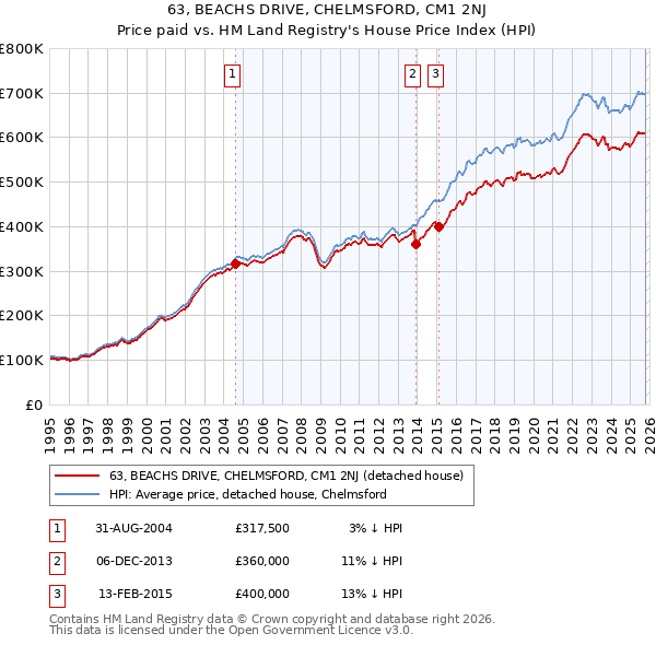 63, BEACHS DRIVE, CHELMSFORD, CM1 2NJ: Price paid vs HM Land Registry's House Price Index