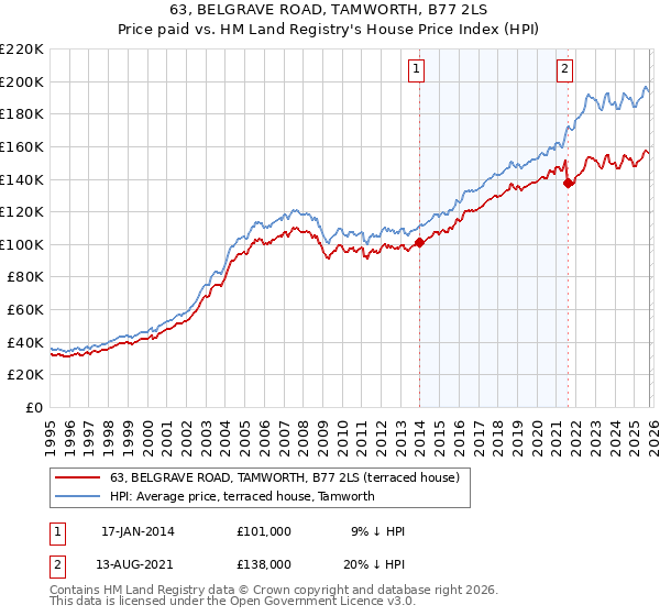 63, BELGRAVE ROAD, TAMWORTH, B77 2LS: Price paid vs HM Land Registry's House Price Index