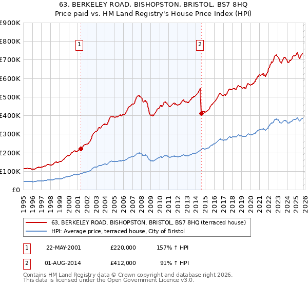 63, BERKELEY ROAD, BISHOPSTON, BRISTOL, BS7 8HQ: Price paid vs HM Land Registry's House Price Index