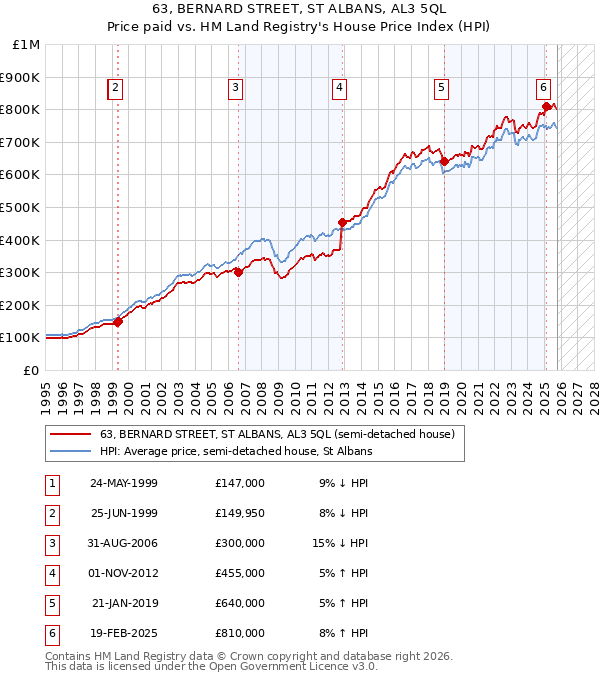 63, BERNARD STREET, ST ALBANS, AL3 5QL: Price paid vs HM Land Registry's House Price Index