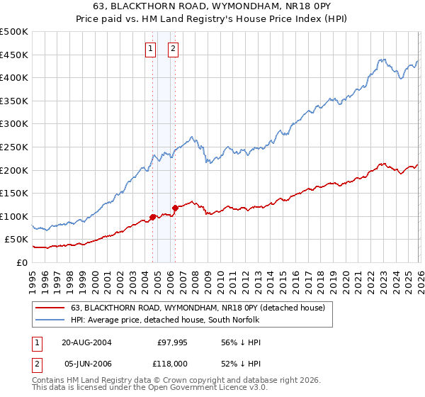 63, BLACKTHORN ROAD, WYMONDHAM, NR18 0PY: Price paid vs HM Land Registry's House Price Index