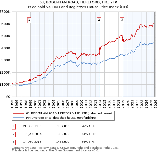 63, BODENHAM ROAD, HEREFORD, HR1 2TP: Price paid vs HM Land Registry's House Price Index