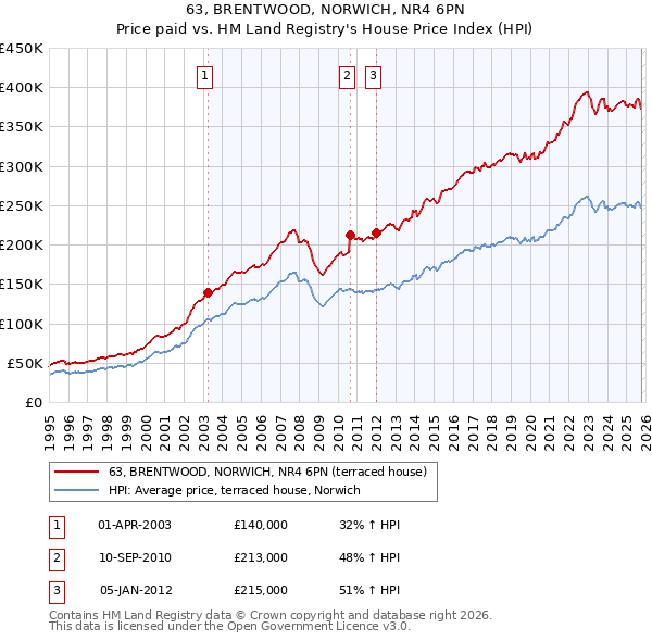 63, BRENTWOOD, NORWICH, NR4 6PN: Price paid vs HM Land Registry's House Price Index