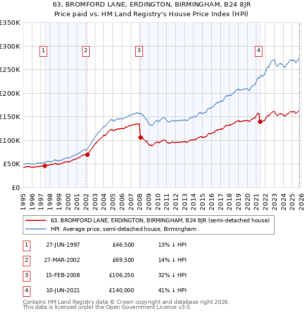 63, BROMFORD LANE, ERDINGTON, BIRMINGHAM, B24 8JR: Price paid vs HM Land Registry's House Price Index