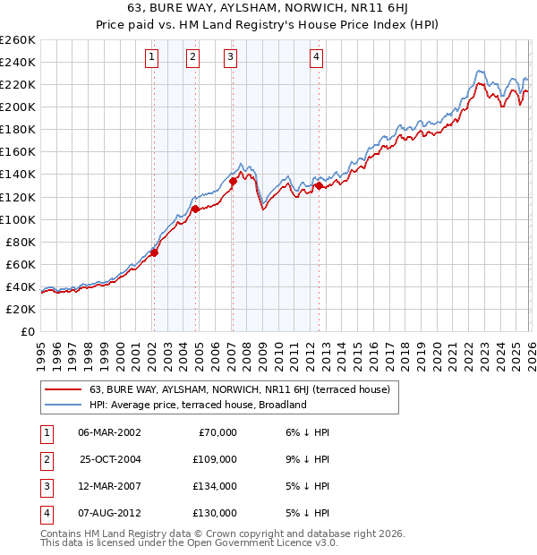 63, BURE WAY, AYLSHAM, NORWICH, NR11 6HJ: Price paid vs HM Land Registry's House Price Index