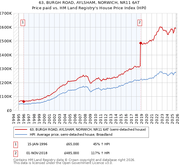 63, BURGH ROAD, AYLSHAM, NORWICH, NR11 6AT: Price paid vs HM Land Registry's House Price Index