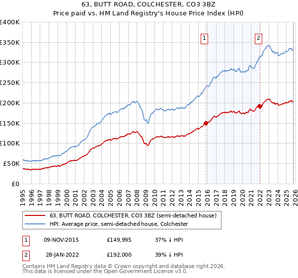 63, BUTT ROAD, COLCHESTER, CO3 3BZ: Price paid vs HM Land Registry's House Price Index