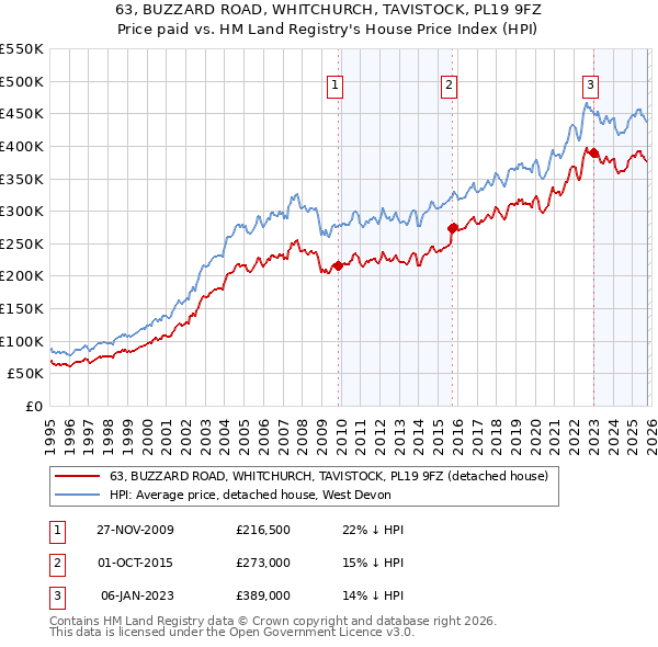 63, BUZZARD ROAD, WHITCHURCH, TAVISTOCK, PL19 9FZ: Price paid vs HM Land Registry's House Price Index