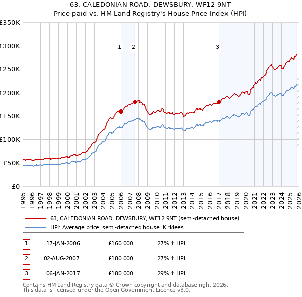 63, CALEDONIAN ROAD, DEWSBURY, WF12 9NT: Price paid vs HM Land Registry's House Price Index