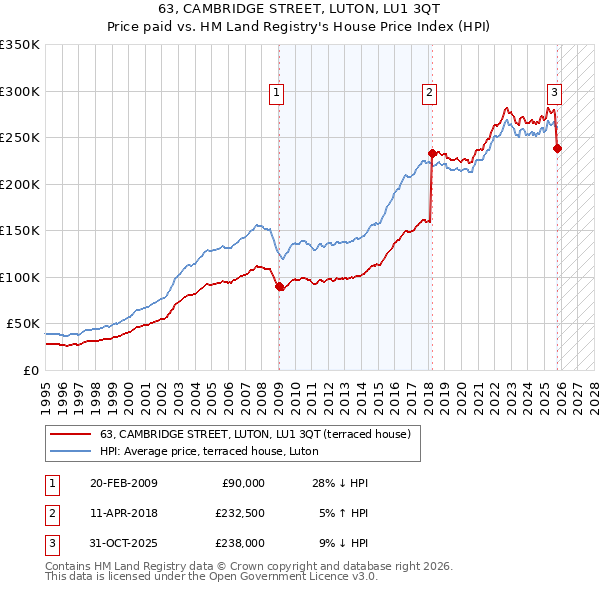 63, CAMBRIDGE STREET, LUTON, LU1 3QT: Price paid vs HM Land Registry's House Price Index