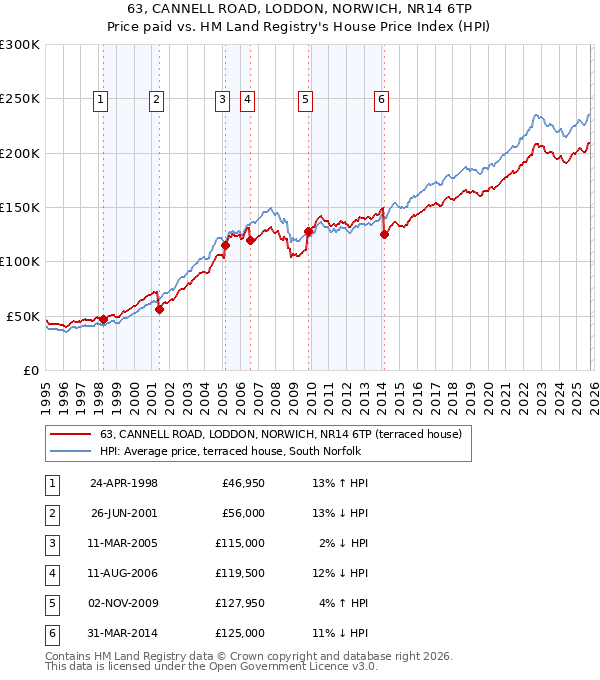 63, CANNELL ROAD, LODDON, NORWICH, NR14 6TP: Price paid vs HM Land Registry's House Price Index