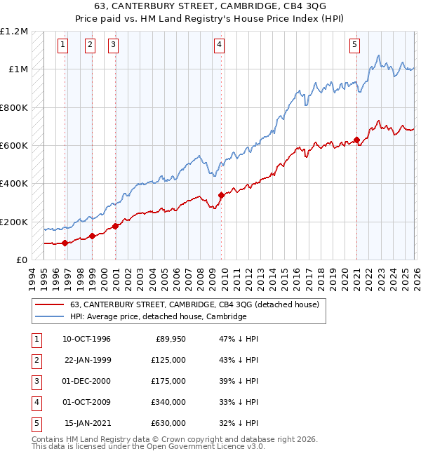 63, CANTERBURY STREET, CAMBRIDGE, CB4 3QG: Price paid vs HM Land Registry's House Price Index