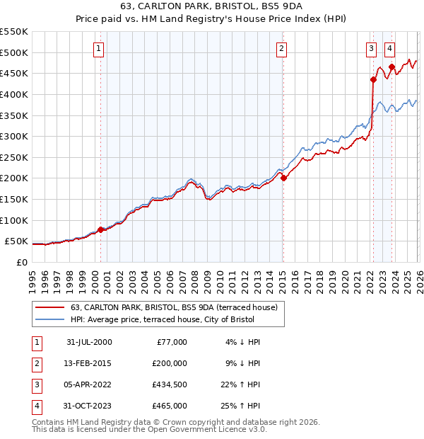 63, CARLTON PARK, BRISTOL, BS5 9DA: Price paid vs HM Land Registry's House Price Index
