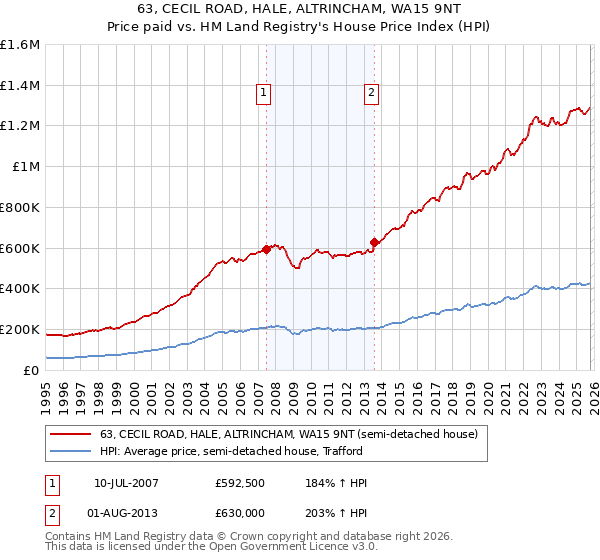 63, CECIL ROAD, HALE, ALTRINCHAM, WA15 9NT: Price paid vs HM Land Registry's House Price Index