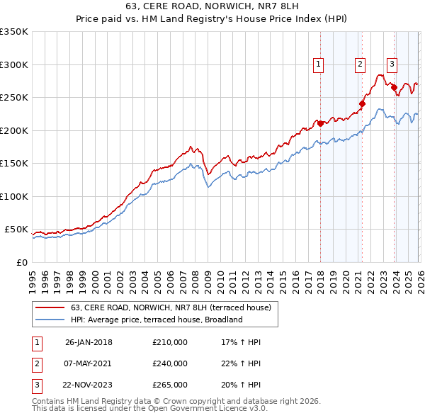 63, CERE ROAD, NORWICH, NR7 8LH: Price paid vs HM Land Registry's House Price Index