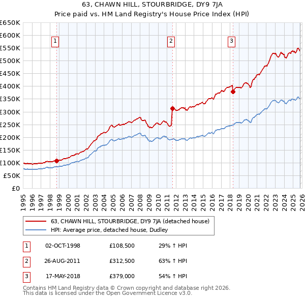 63, CHAWN HILL, STOURBRIDGE, DY9 7JA: Price paid vs HM Land Registry's House Price Index