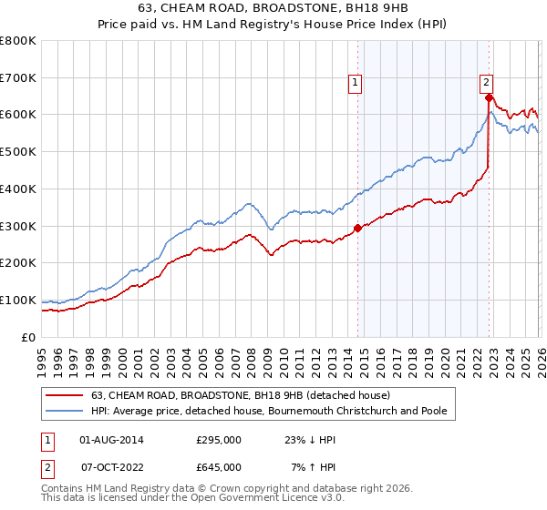 63, CHEAM ROAD, BROADSTONE, BH18 9HB: Price paid vs HM Land Registry's House Price Index