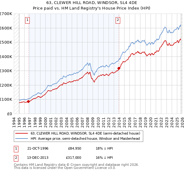 63, CLEWER HILL ROAD, WINDSOR, SL4 4DE: Price paid vs HM Land Registry's House Price Index
