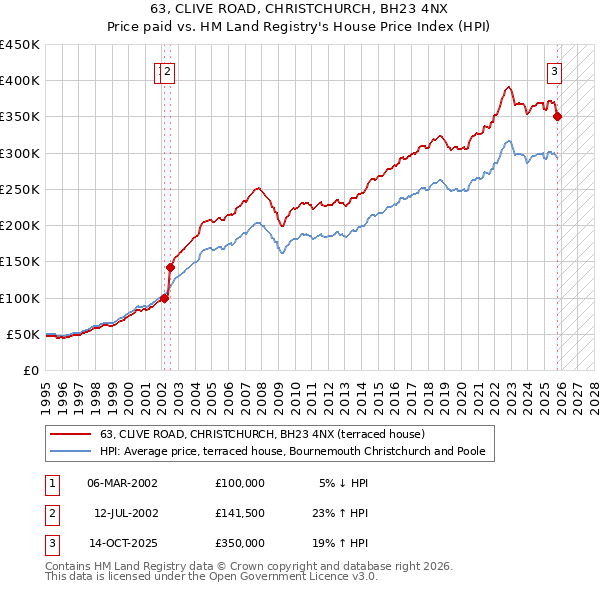 63, CLIVE ROAD, CHRISTCHURCH, BH23 4NX: Price paid vs HM Land Registry's House Price Index