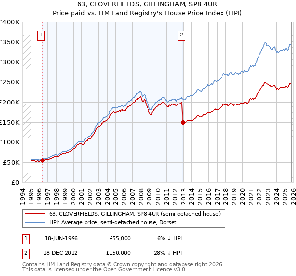 63, CLOVERFIELDS, GILLINGHAM, SP8 4UR: Price paid vs HM Land Registry's House Price Index