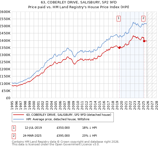 63, COBERLEY DRIVE, SALISBURY, SP2 9FD: Price paid vs HM Land Registry's House Price Index