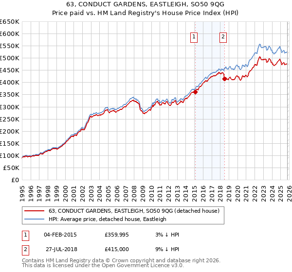 63, CONDUCT GARDENS, EASTLEIGH, SO50 9QG: Price paid vs HM Land Registry's House Price Index