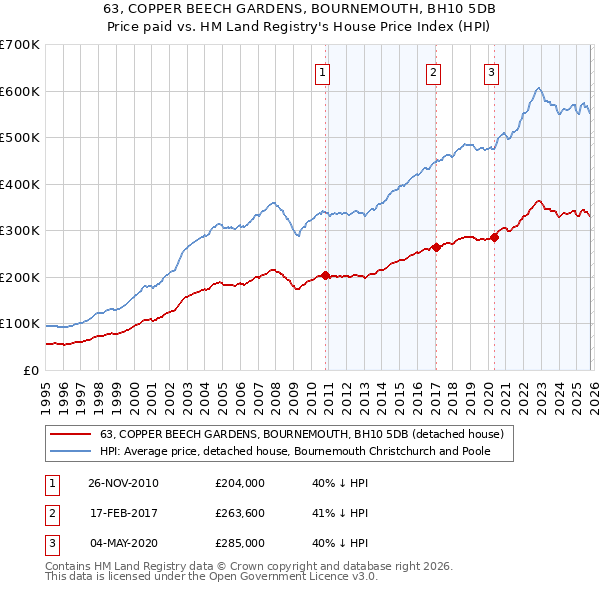 63, COPPER BEECH GARDENS, BOURNEMOUTH, BH10 5DB: Price paid vs HM Land Registry's House Price Index