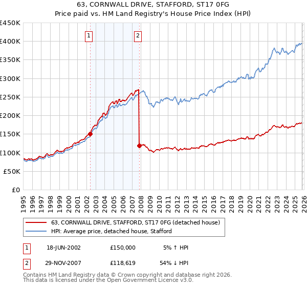 63, CORNWALL DRIVE, STAFFORD, ST17 0FG: Price paid vs HM Land Registry's House Price Index