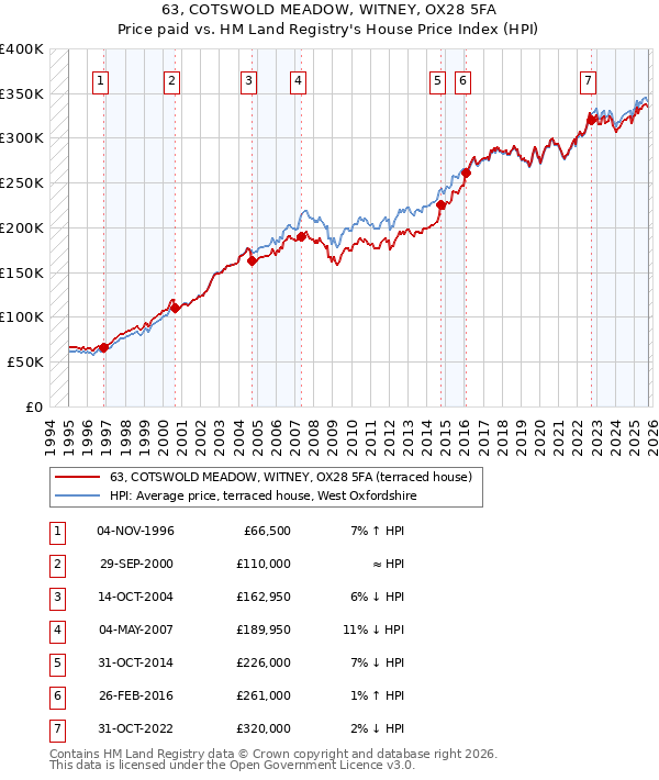 63, COTSWOLD MEADOW, WITNEY, OX28 5FA: Price paid vs HM Land Registry's House Price Index