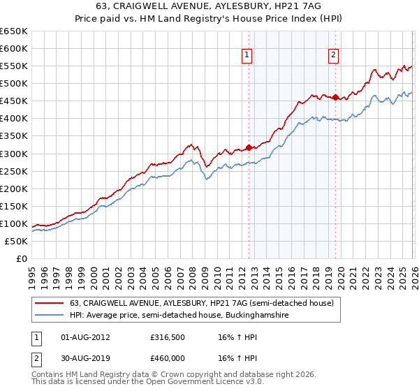 63, CRAIGWELL AVENUE, AYLESBURY, HP21 7AG: Price paid vs HM Land Registry's House Price Index